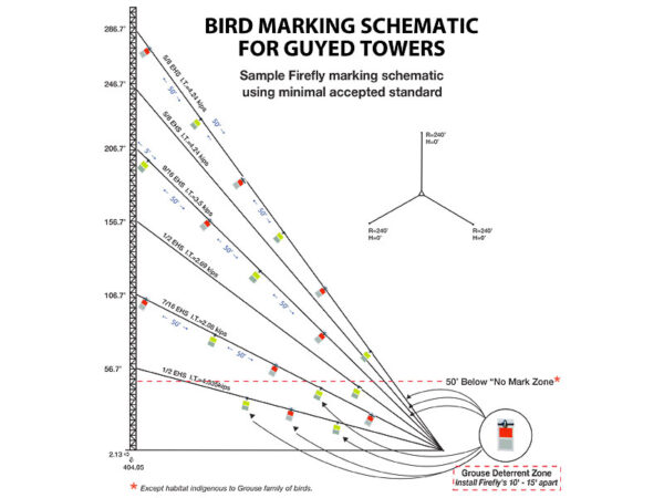 Bird marking schematic for guyed tower.