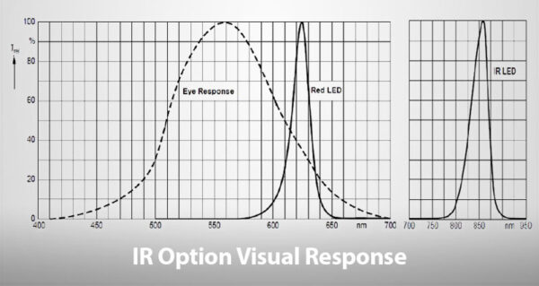 L-864 IR option visual response graph