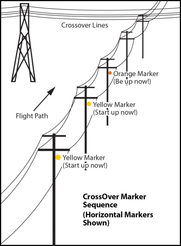 Crossover marker mounting sequence diagram.