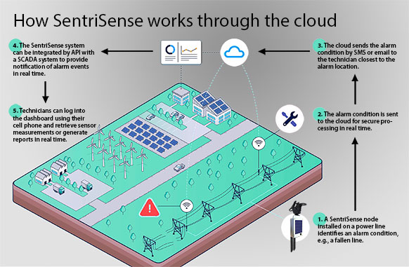 SentriSense Power Line Monitoring Network